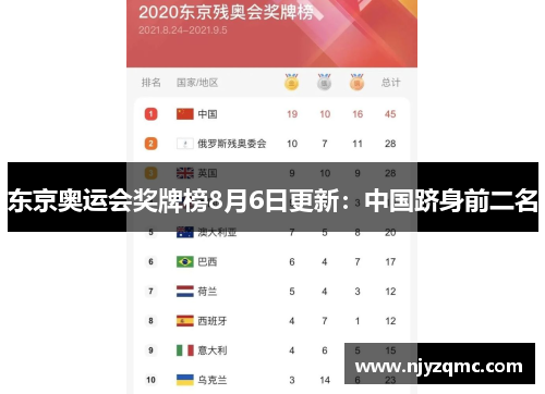 东京奥运会奖牌榜8月6日更新：中国跻身前二名